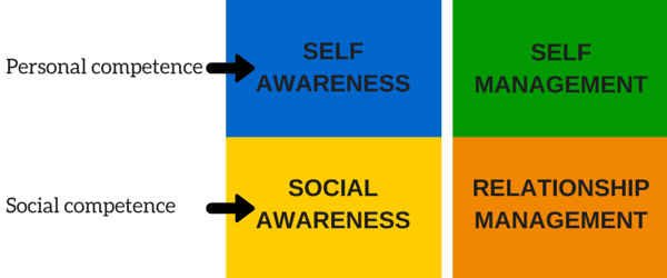 The two competencies of emotional intelligence: personal and social.